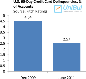 U.S. Credit Card Charge-offs, Delinquencies at Record Lows