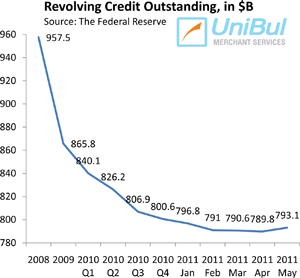 U.S. Credit Card Charge-offs, Delinquencies at Record Lows