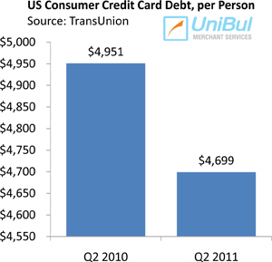 Americans' Credit Card Payments Timeliest in 17 Years