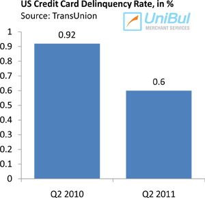 Americans' Credit Card Payments Timeliest in 17 Years