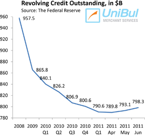 Americans' Credit Card Payments Timeliest in 17 Years