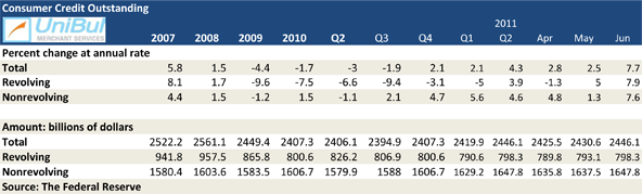 U.S. Credit Card Debt Up Sharply