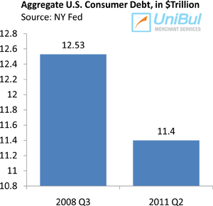 U.S. Household Debt Falls, but Very Slowly