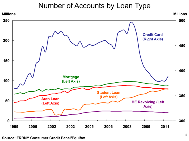 U.S. Household Debt Falls, but Very Slowly