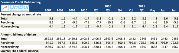 U.S. Credit Card Debt Falls Sharply