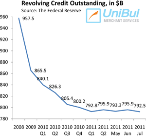 U.S. Credit Card Debt Falls Sharply