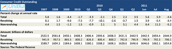 Americans Continue Paying Down Credit Card Debt