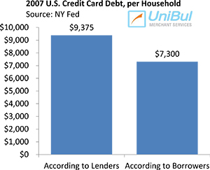 Do You Know What You Owe on Credit Cards?