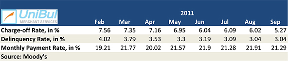 U.S. Credit Card Defaults Fall Steeply