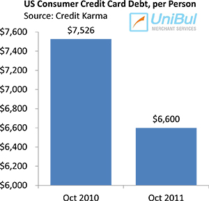 Instant Approval Credit Cards