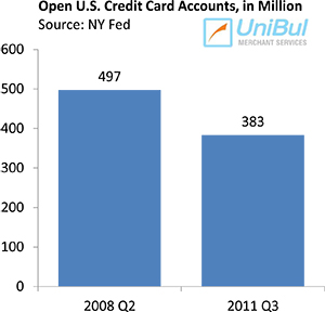 Americans Have Fewer Credit Cards, Lower Credit Limits