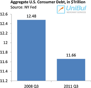 Americans Have Fewer Credit Cards, Lower Credit Limits