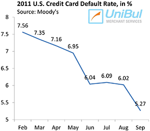 Americans Slash Credit Card Debt to Lowest Level in More than 7 Years