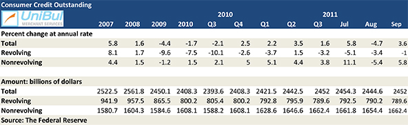 Americans Slash Credit Card Debt to Lowest Level in More than 7 Years