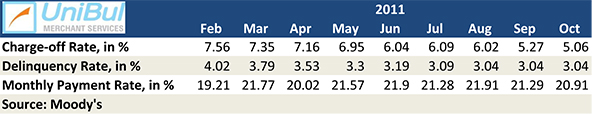 Fewer Americans Default on Credit Cards