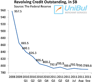 Fewer Americans Default on Credit Cards