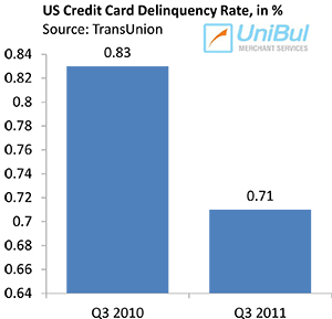 U.S. Credit Card Delinquencies Up, but still Near Record Lows