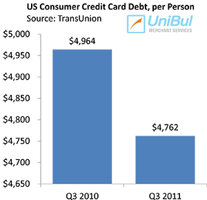 U.S. Credit Card Delinquencies Up, but still Near Record Lows