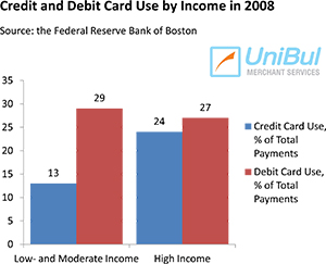 Young, Less-educated and Low-income Consumers Most Affected by Higher Debit Cost