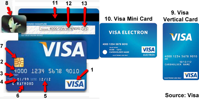 Visa Card Number Format and Security Features