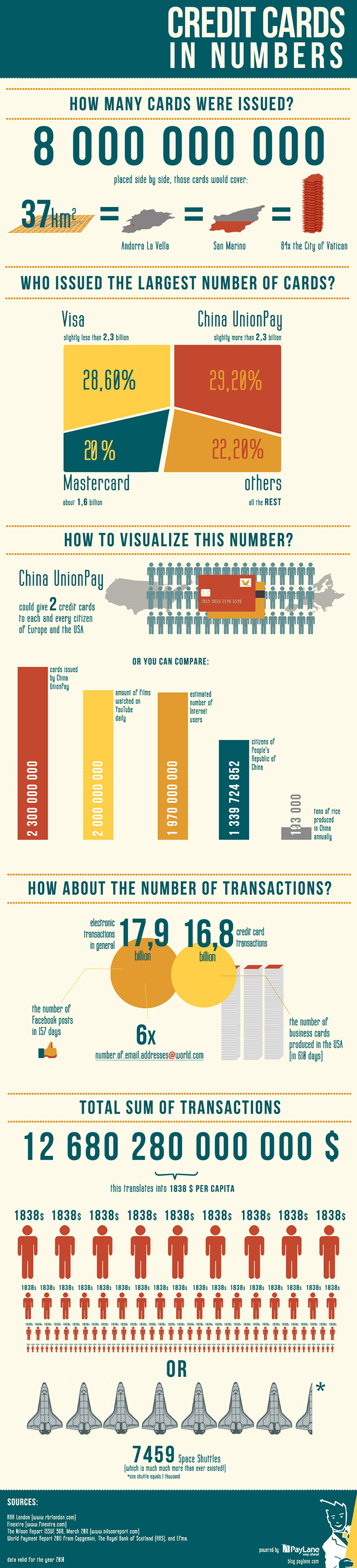 8,000,000,000 Credit Cards Have Been Issued Globally