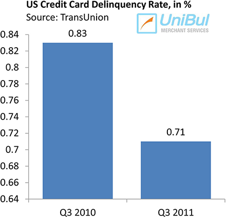 90-Day Credit Card Delinquencies Down in 2011 Q3