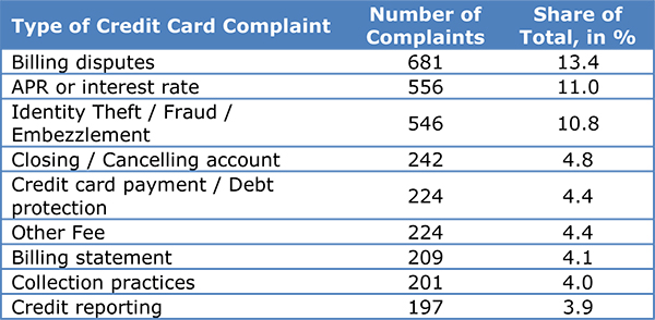 Americans' Biggest Credit Card Grievance: Billing Disputes