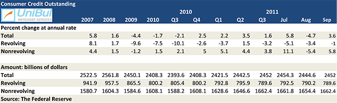 Americans Continue to Slash Credit Card Debt