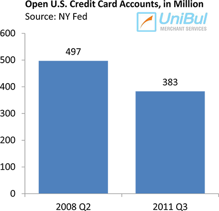 Americans Have Fewer Credit Cards, Lower Credit Limits