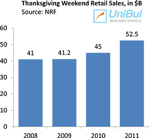 Americans Spend Big on Cyber Monday, Sales Up 33%