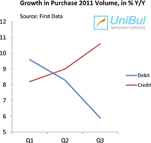 Americans Take on More Credit Card Debt