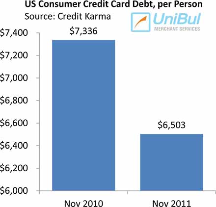 Credit Card Debt Down 10% in 2011