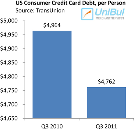 Credit Card Debt Down in 2011 Q3