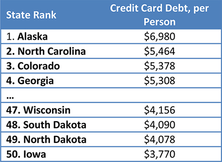 Credit Card Debt by State