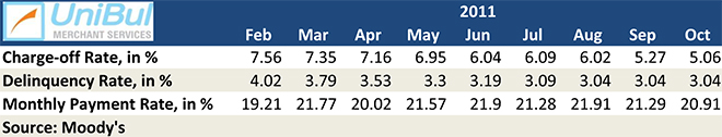 Credit Card Defaults Fall Again