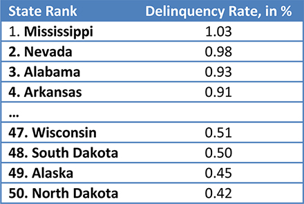 Credit Card Delinquencies by State