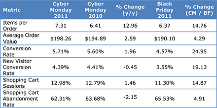 Cyber Monday 2011 Breaks Records