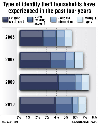 Identity Theft Jumps by a Third in 5 Years