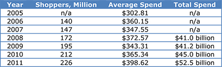 Thanksgiving Weekend Shopping Statistics