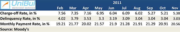 U.S. Credit Card Delinquencies Hit an All-Time Low