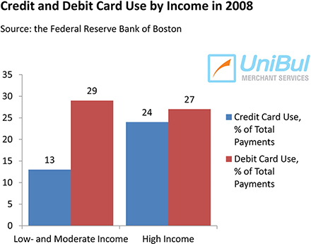 Young, Less-educated and Low-income Americans Hardest Hit by Higher Debit Cost