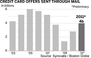 Americans Get 4B New Credit Card Offers in 2011, but Are We Interested?