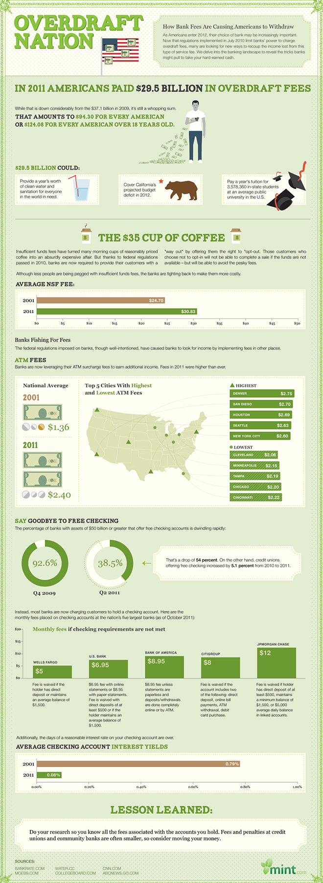 Americans Paid $29.5 Billion in Overdraft Fees in 2011