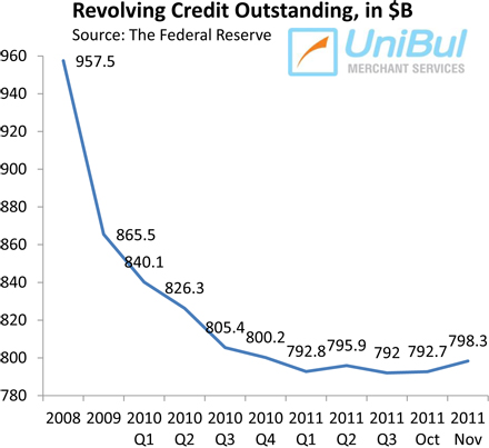 U.S. Consumer Credit Card Debt up at Fastest Rate since Lehman Fall