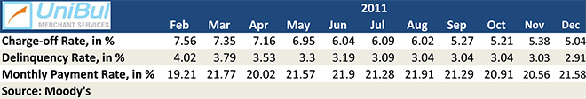 U.S. Credit Card Delinquencies Hit an All-Time Low