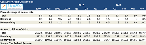 U.S. Credit Card Use Up at Fastest Rate since Lehman Fall