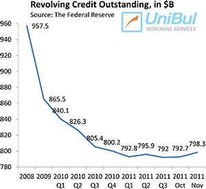 U.S. Credit Card Use Up at Fastest Rate since Lehman Fall