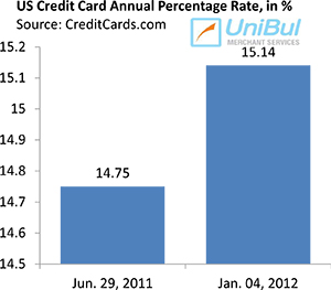 Why Are Credit Card Interest Rates at Record Highs?