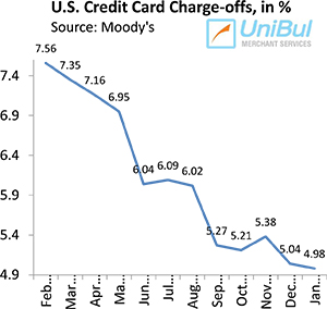 U.S. Credit Card Defaults Fall to Lowest Level in 4 Years