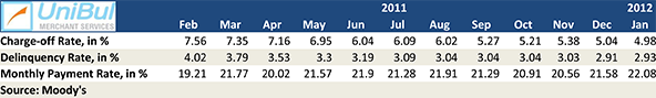 U.S. Credit Card Defaults Fall to Lowest Level in 4 Years